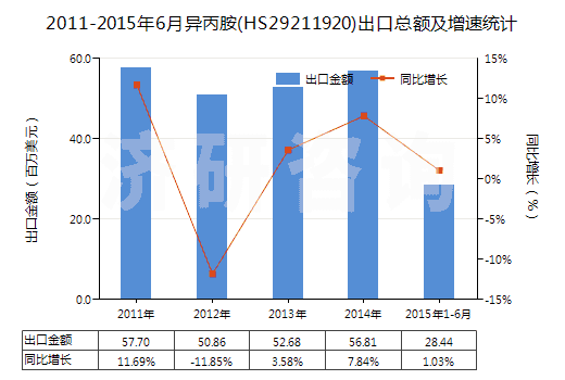 2011-2015年6月異丙胺(HS29211920)出口總額及增速統(tǒng)計(jì)